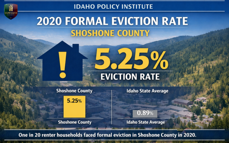 idaho policy institute 2020 formal eviction rate shoshone county